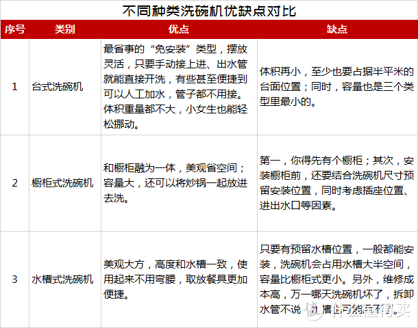 关于洗碗机的Q&A全集：用了三台洗碗机，鸡肋还是真香？