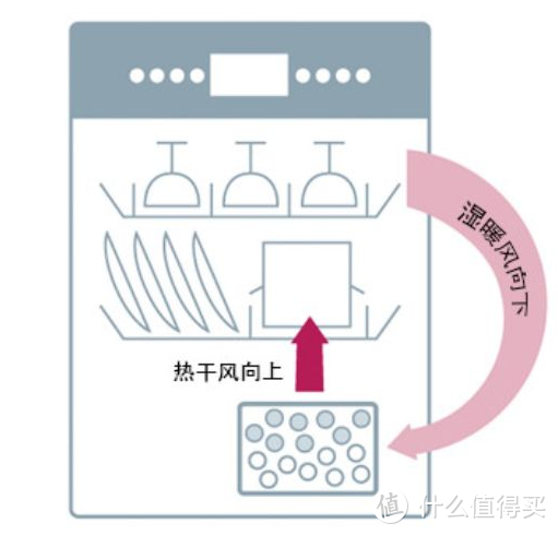 关于洗碗机的Q&A全集：用了三台洗碗机，鸡肋还是真香？