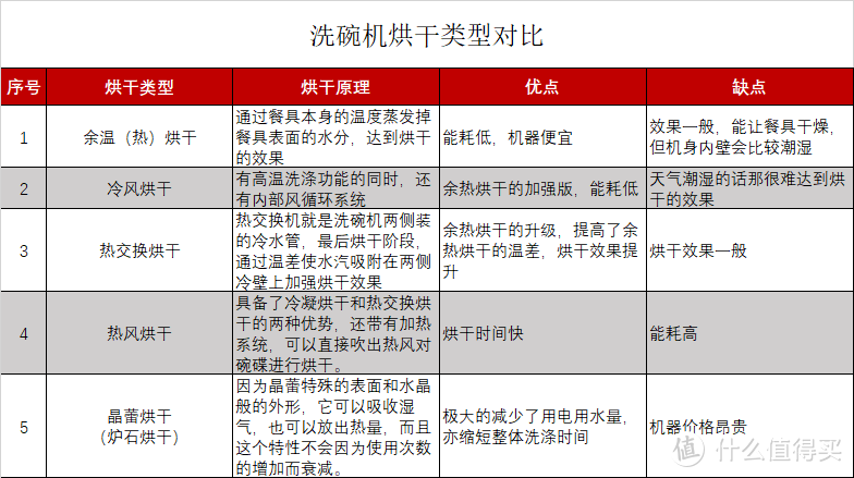 关于洗碗机的Q&A全集：用了三台洗碗机，鸡肋还是真香？