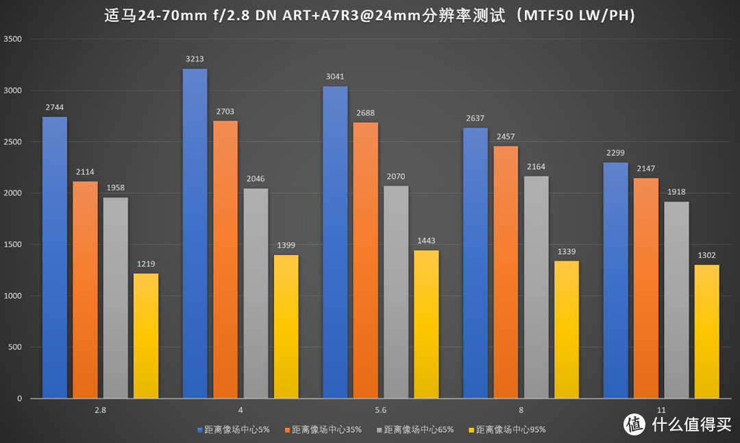 无反大三元新选择，适马24-70/2.8 DG DN Art评测