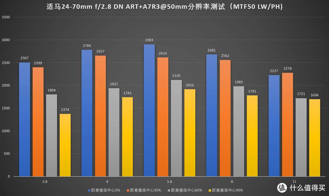 无反大三元新选择，适马24-70/2.8 DG DN Art评测