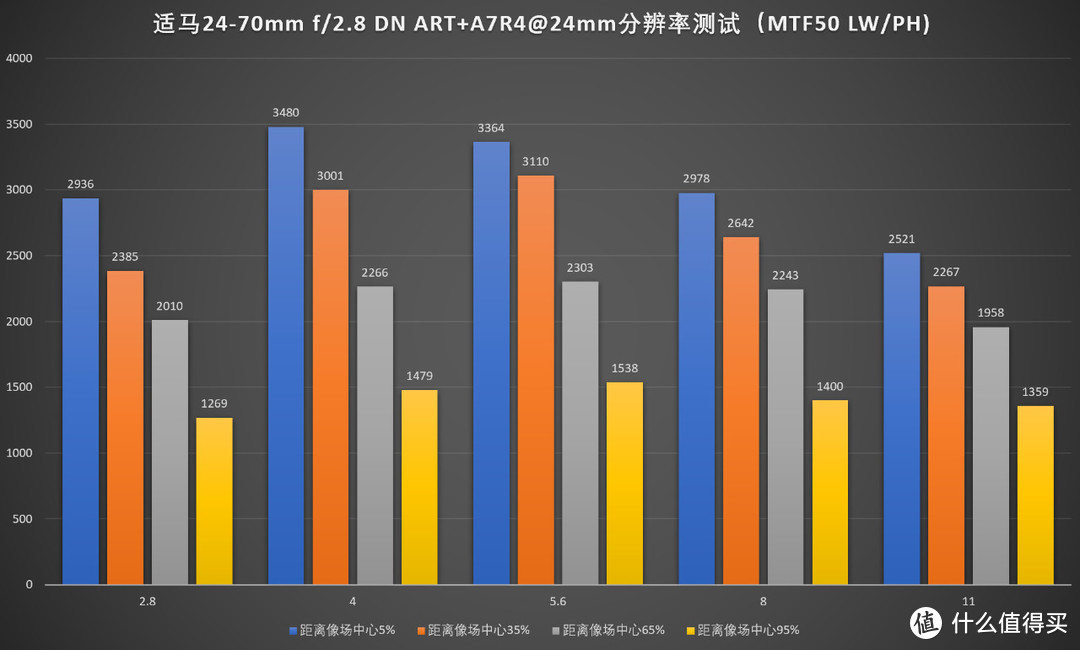 无反大三元新选择，适马24-70/2.8 DG DN Art评测