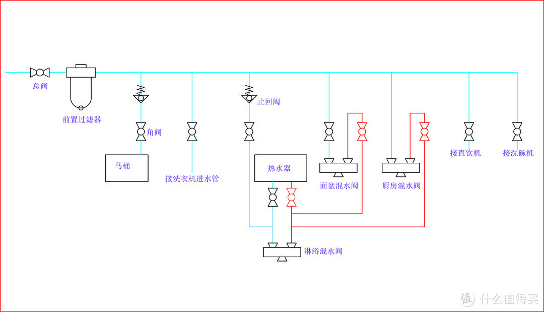 真正的水文：一张图告诉家中水路怎么走 全屋进水布局经验分享