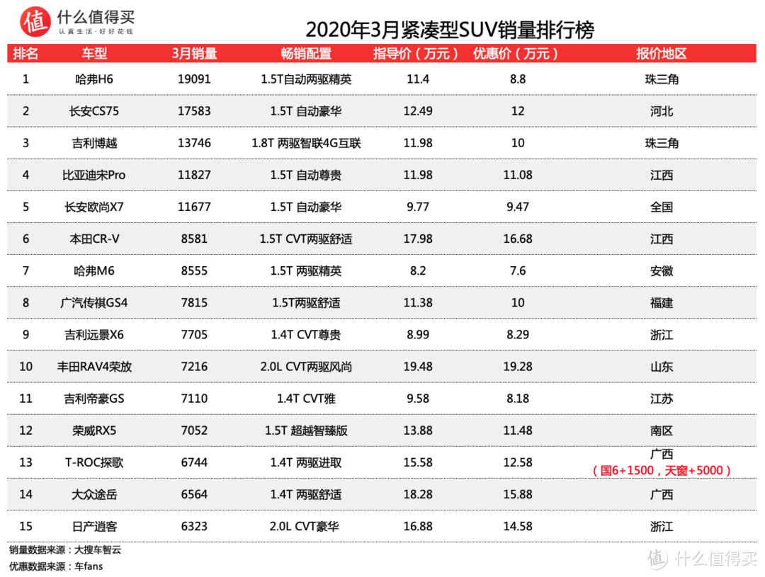 车榜单：2020年3月SUV销量与价格优惠