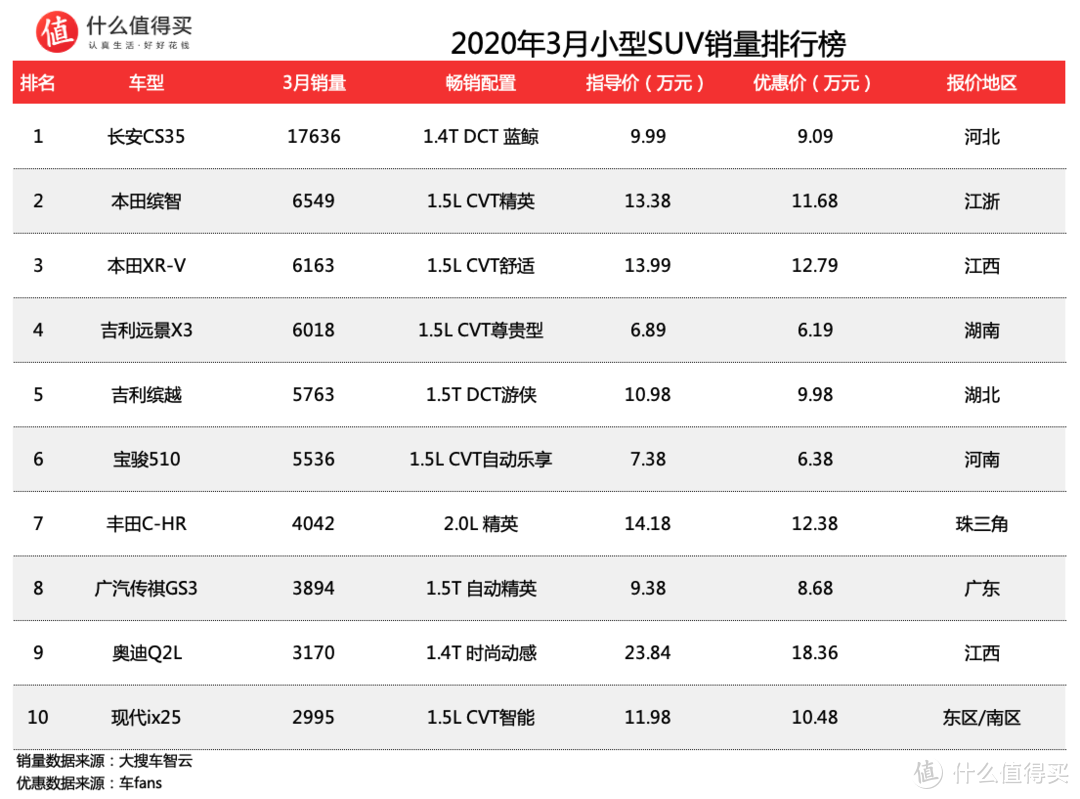 车榜单：2020年3月SUV销量与价格优惠