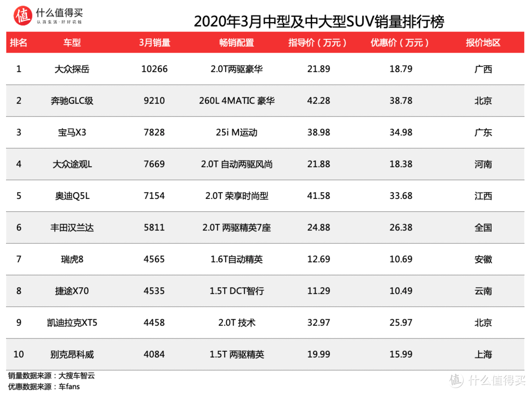 车榜单：2020年3月SUV销量与价格优惠