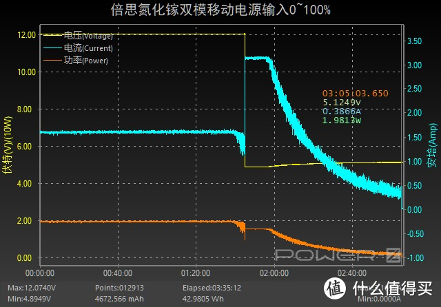 10000mAh支持45W充电功率，倍思氮化镓双模充能量堆评测