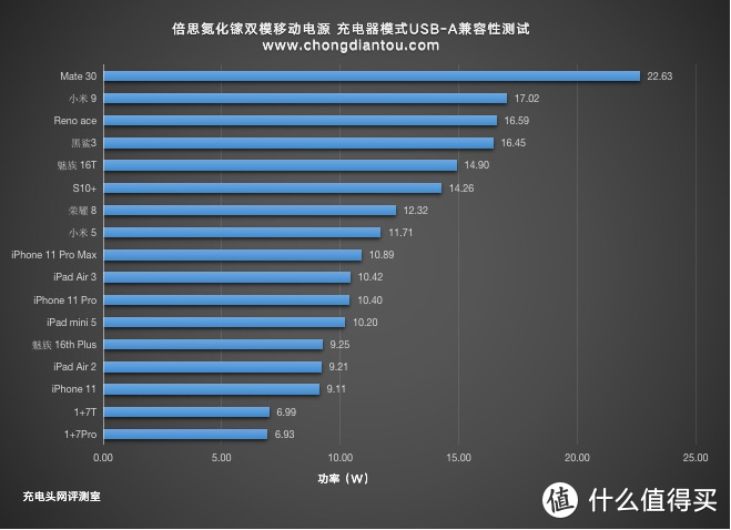 10000mAh支持45W充电功率，倍思氮化镓双模充能量堆评测