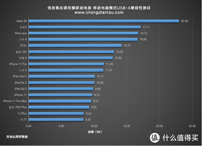 10000mAh支持45W充电功率，倍思氮化镓双模充能量堆评测