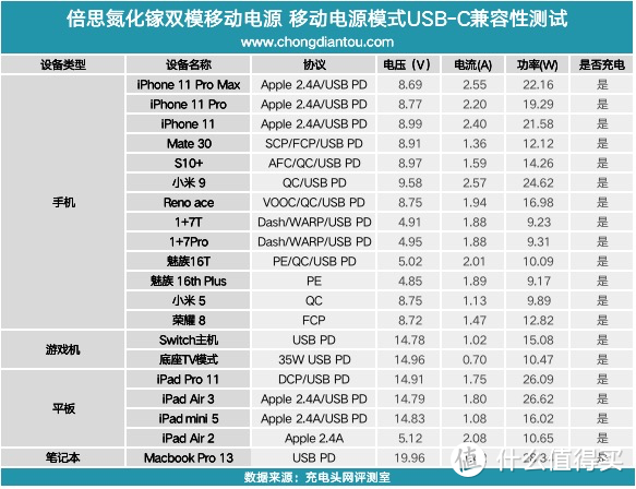 10000mAh支持45W充电功率，倍思氮化镓双模充能量堆评测