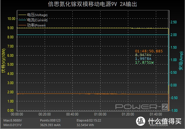 10000mAh支持45W充电功率，倍思氮化镓双模充能量堆评测