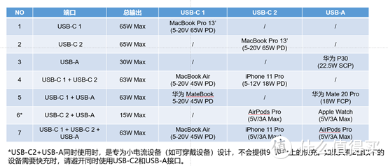 售价168元的65W三口2C1A氮化镓充电器征拓S3，还送100W凯夫拉线