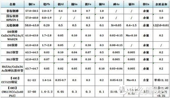 你以为的“黄铜”、“不锈钢”其实大有文章！为你揭露龙头材质的秘密！