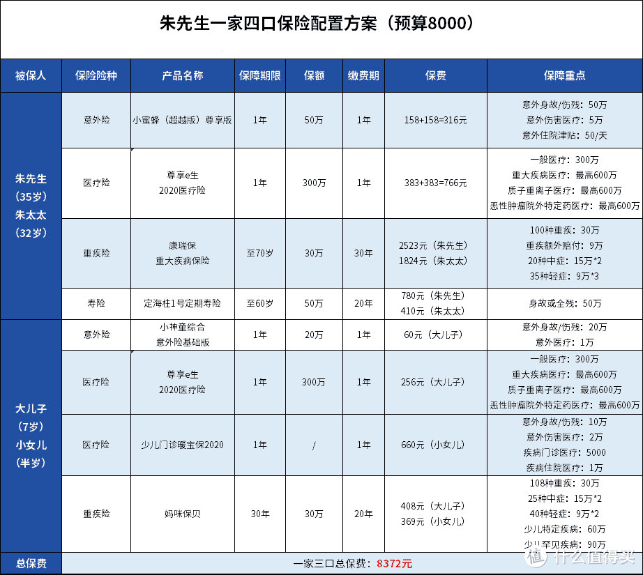 预算8000块，配齐一家四口的保险！