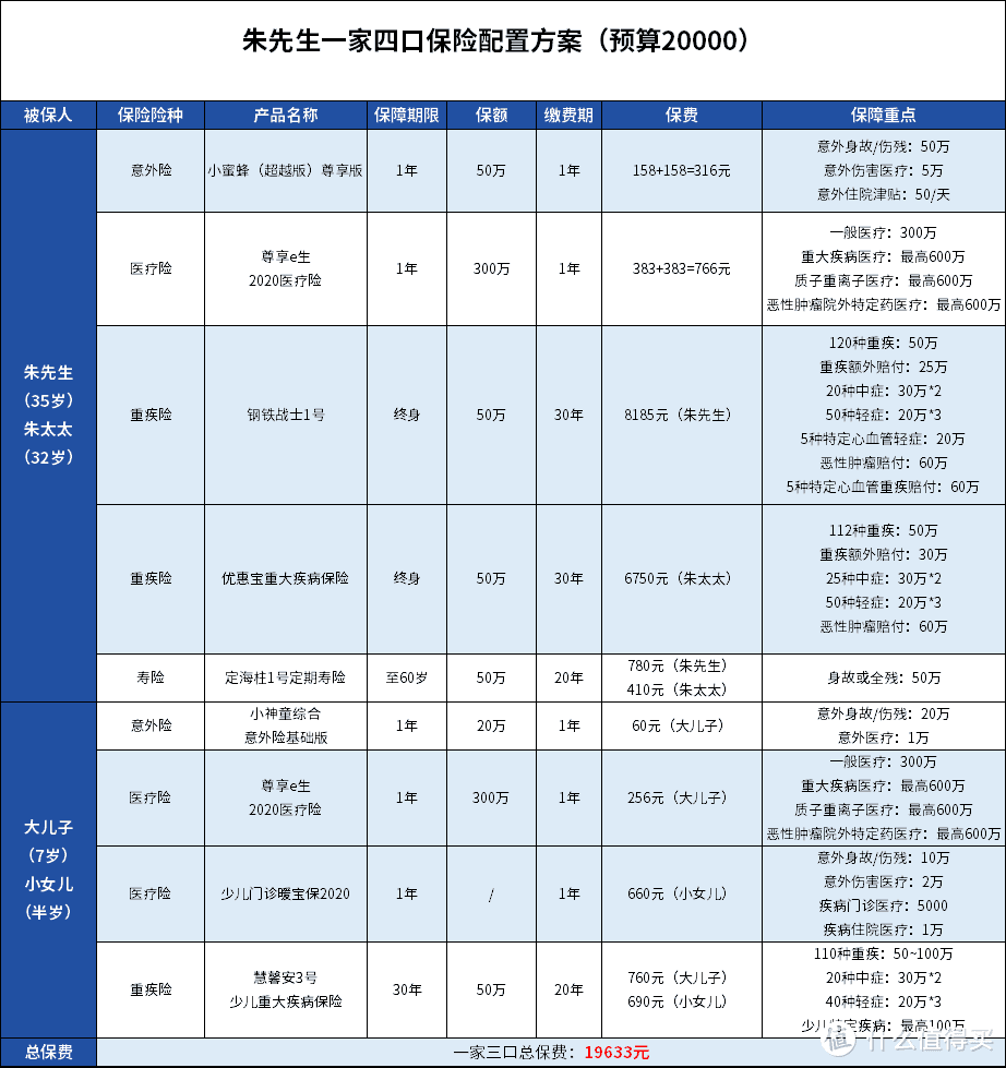 预算8000块，配齐一家四口的保险！