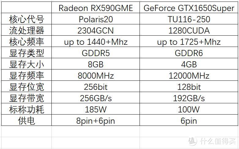 千元显卡选哪个好？：再测RX590GME和GTX1650Super