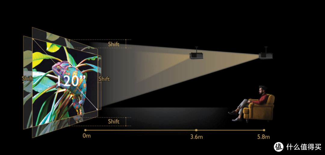 投120寸的时候，投影距离可以在3.6米-5.8米期间，投影机纵向空间也可以比较随意布局