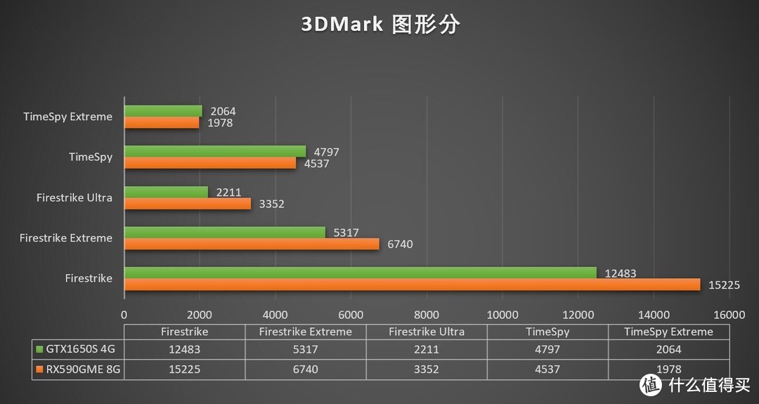 千元显卡选哪个好？：再测RX590GME和GTX1650Super