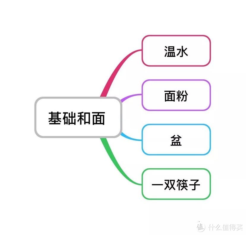 新手妈妈学辅食 篇四十七：学会和面小技巧，娃的辅食不用愁