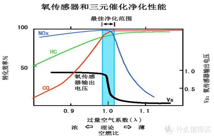 关于汽车保养的那些事——氧传感器篇