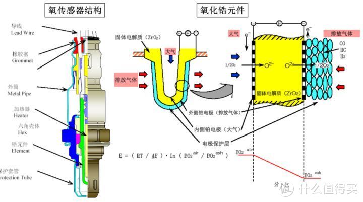 关于汽车保养的那些事——氧传感器篇