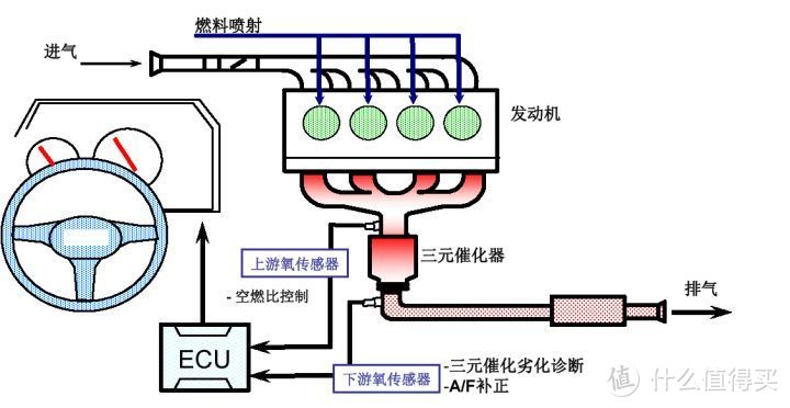 关于汽车保养的那些事——氧传感器篇