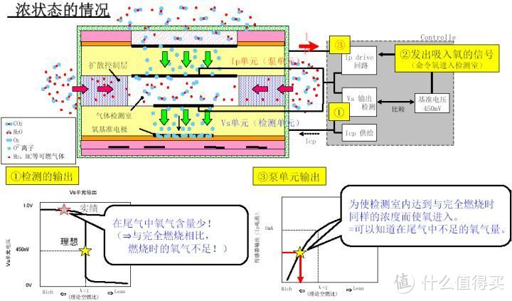 关于汽车保养的那些事——氧传感器篇