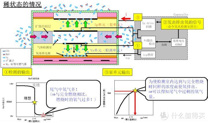 关于汽车保养的那些事——氧传感器篇