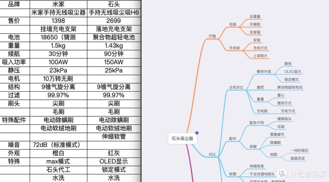 无线吸尘器：从米家入坑，被石头圈粉，原来家务还能有趣？