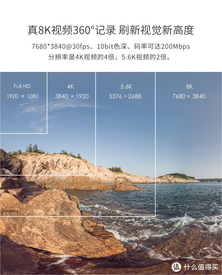 大家可以看一下4K视频占据5.6K视频的比例，几乎很难从5.7K视频的360度中截取到合适的4K视频；而1080P占据5.6K的比例和4K占据8K的比例基本一致