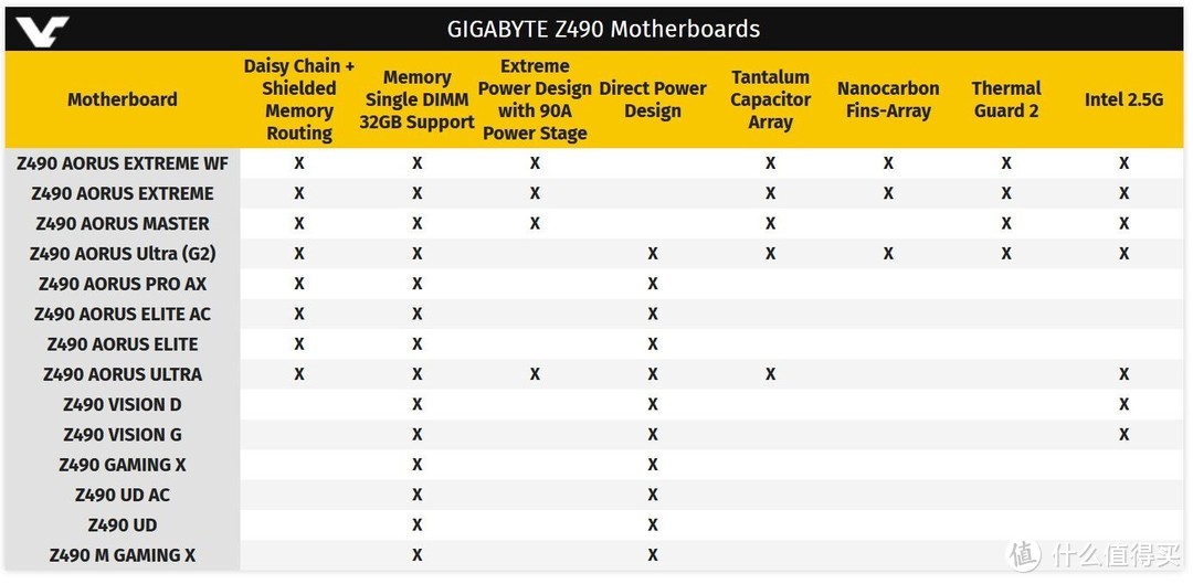 升级2.5G有线网络并显著提升用料：技嘉将推出14款Z490新品，4款AORUS型号谍照曝光