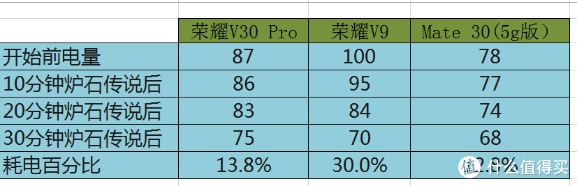 数据可以看出，mate30的电池确实比V30的电池要好一些