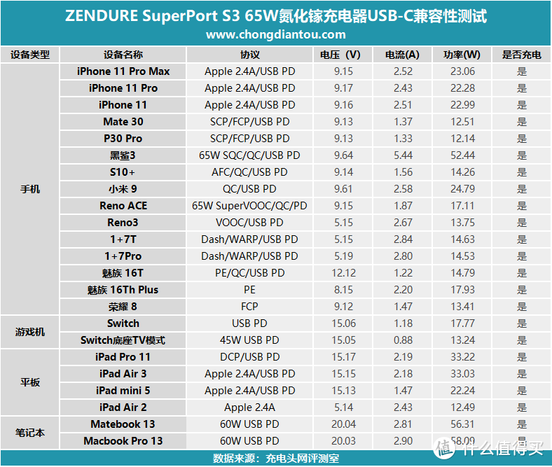 很小很强大，有颜又能打，ZENDURE征拓 S3 65W氮化镓充电器评测