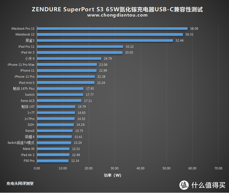 很小很强大，有颜又能打，ZENDURE征拓 S3 65W氮化镓充电器评测