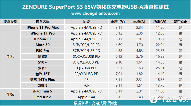 很小很强大，有颜又能打，ZENDURE征拓 S3 65W氮化镓充电器评测