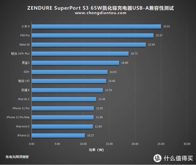 很小很强大，有颜又能打，ZENDURE征拓 S3 65W氮化镓充电器评测