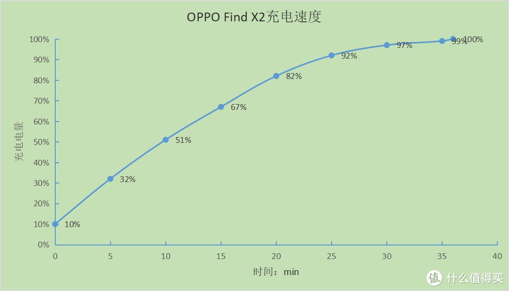 OPPO Find X2体验：性能强悍，电量回血不是梦