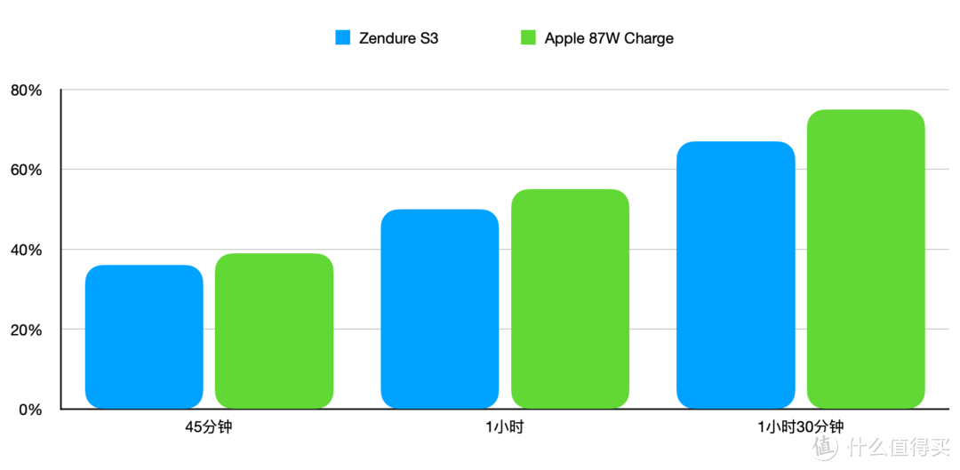 雷电3、GaN，大功率、便携：2020年苹果三件套的充电方案分享