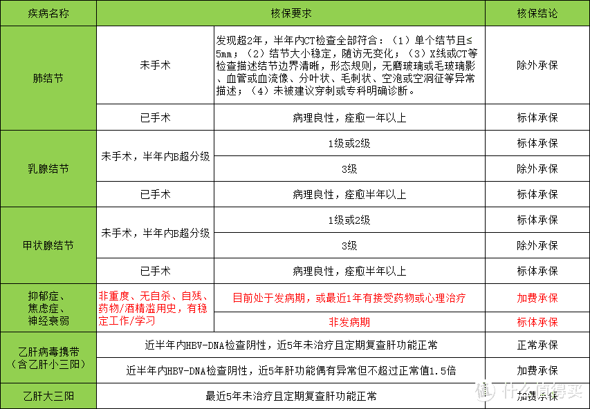 六六六重疾险，抑郁症、大三阳也能买，值得买吗？