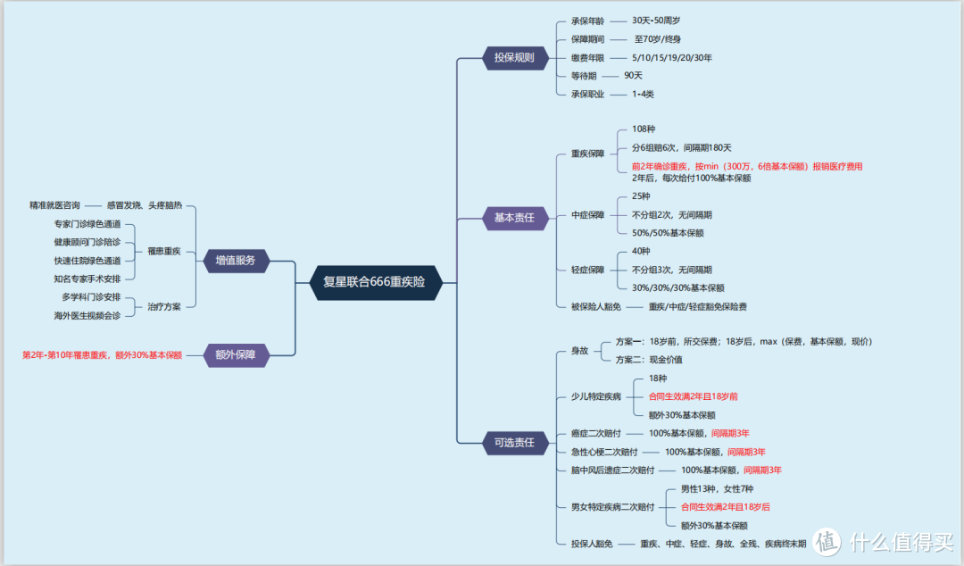 六六六重疾险，抑郁症、大三阳也能买，值得买吗？