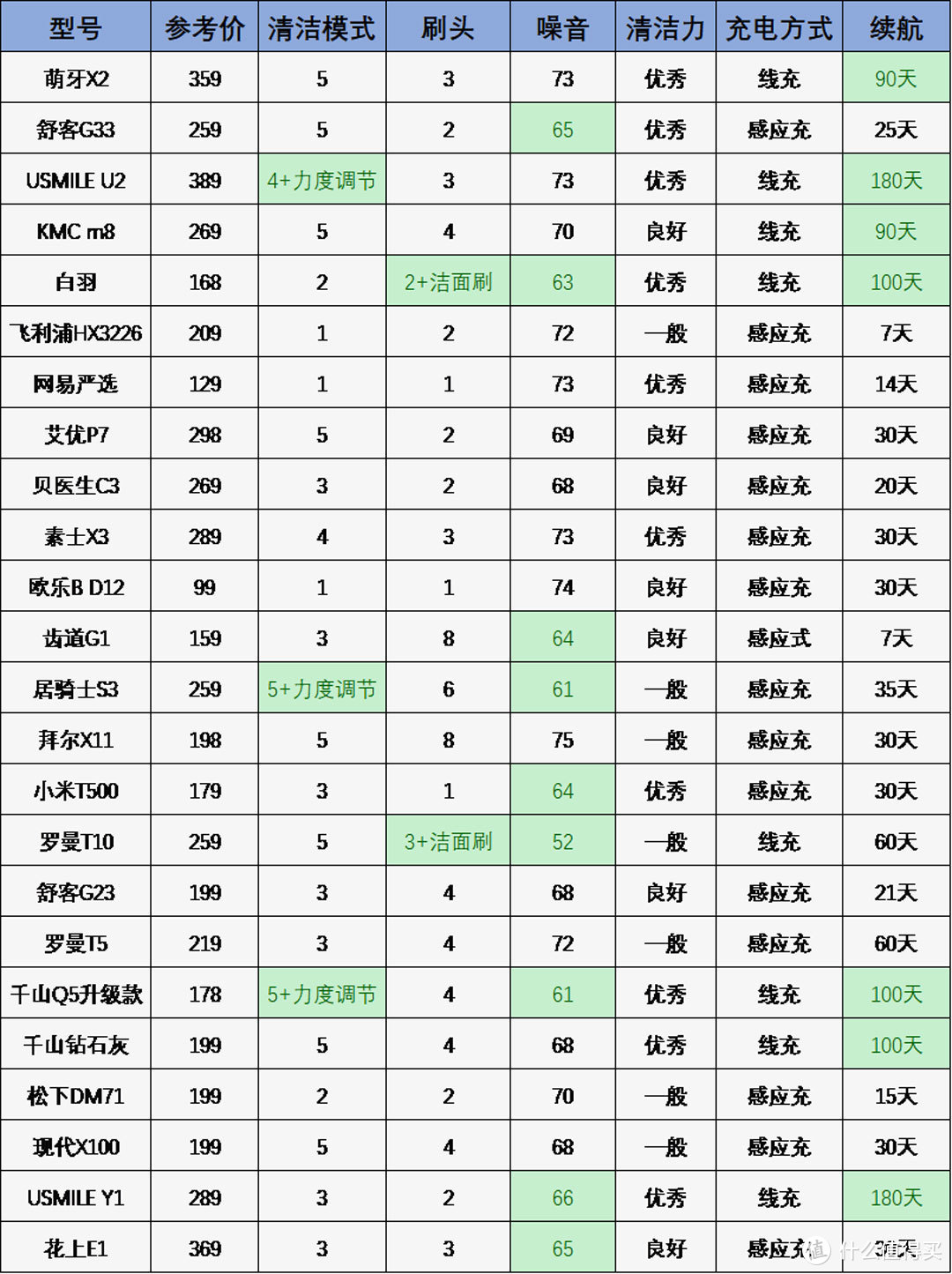 24款人气电动牙刷测评，飞利浦、欧乐B落后，国产凸显性价比