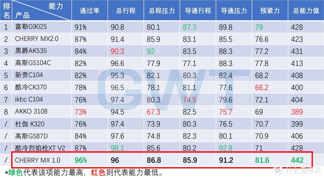 原厂的低价货靠谱么，CHERRY MX 1.0大键测试