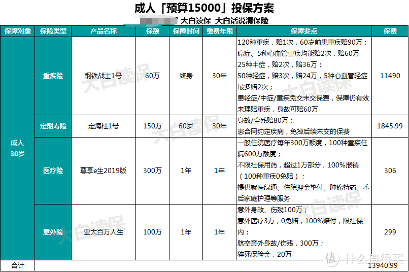 30多岁怎么买保险？打破信息不对称，这样买保险能省一半钱！