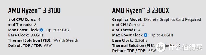 英特尔新i3这下难了：AMD Ryzen 3 3300X单核表现与昔日旗舰i7-7700K打平