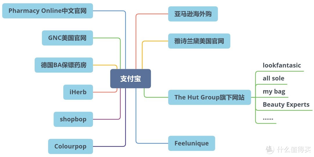 保姆级海淘攻略——思维导图带你搞定付款、邮寄和关税（附海淘网站、转运公司推荐）