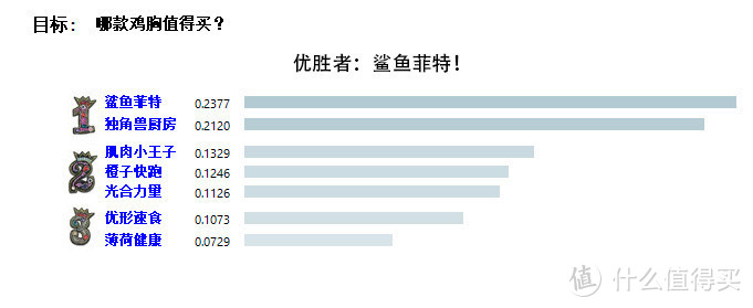 轻食新风尚，7种低脂鸡胸肉的AHP评测