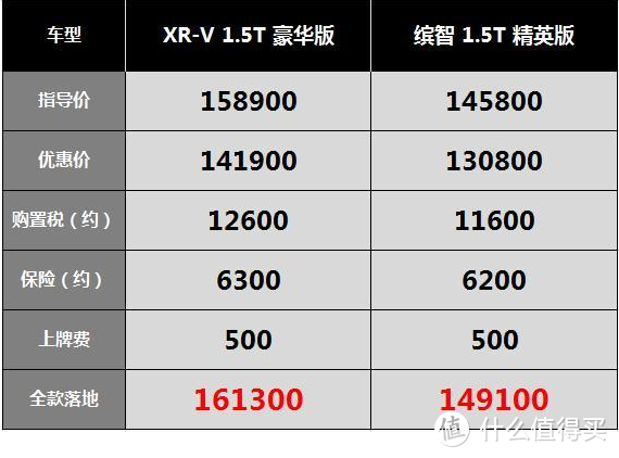 XR-V：优惠17000，3月只订出两台