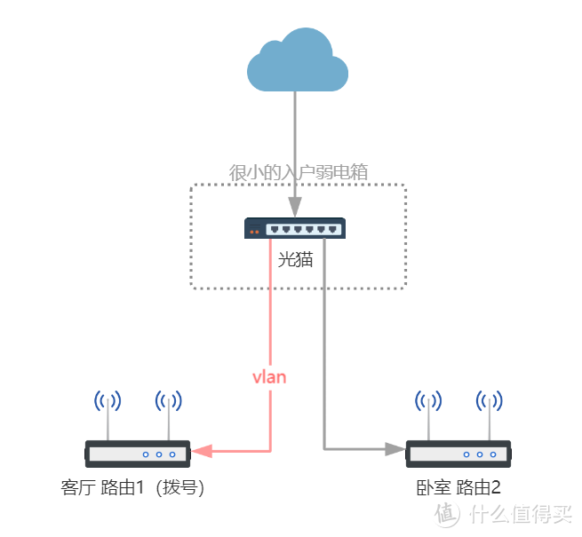 家里的网络拓扑结构