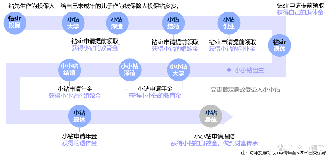 为孩子投保小雨伞钻多多年金险，是积累财富的最好方式！