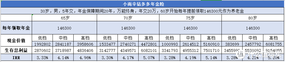 为孩子投保小雨伞钻多多年金险，是积累财富的最好方式！